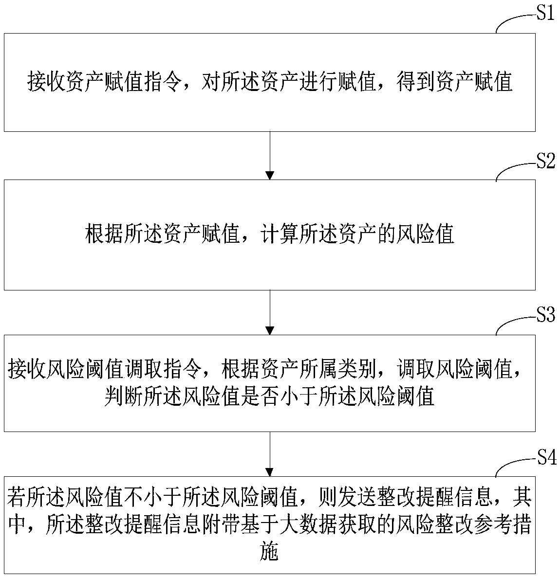 Asset security management method, apparatus and computer device based on big data