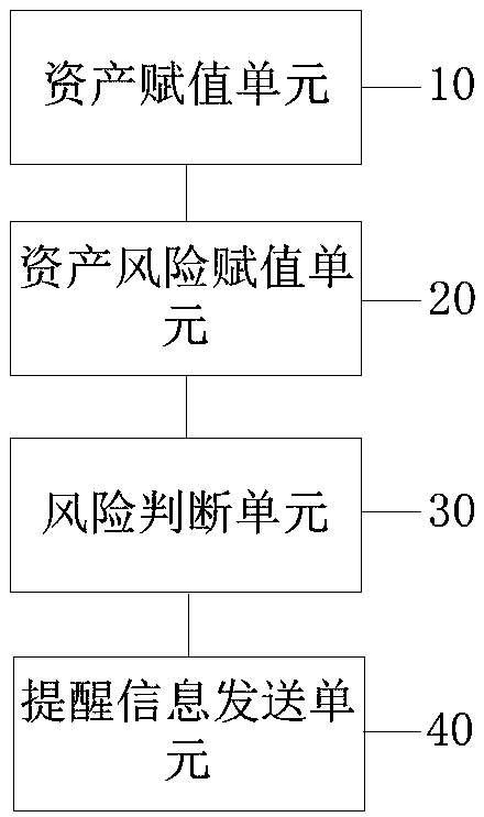 Asset security management method, apparatus and computer device based on big data