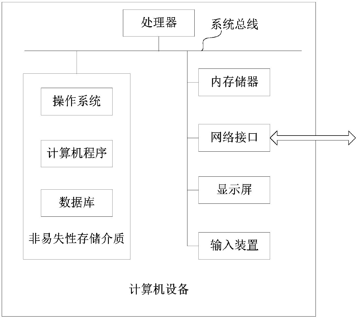 Asset security management method, apparatus and computer device based on big data