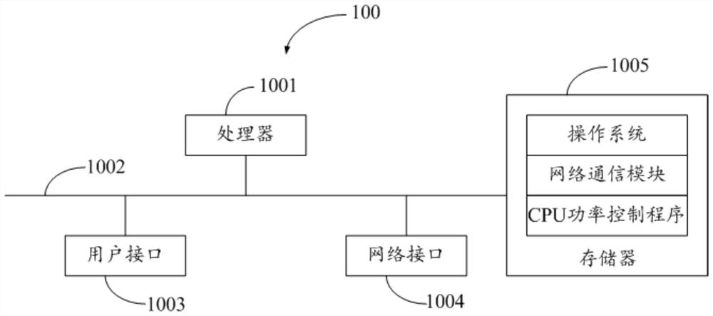 CPU power control method, smart TV and storage medium