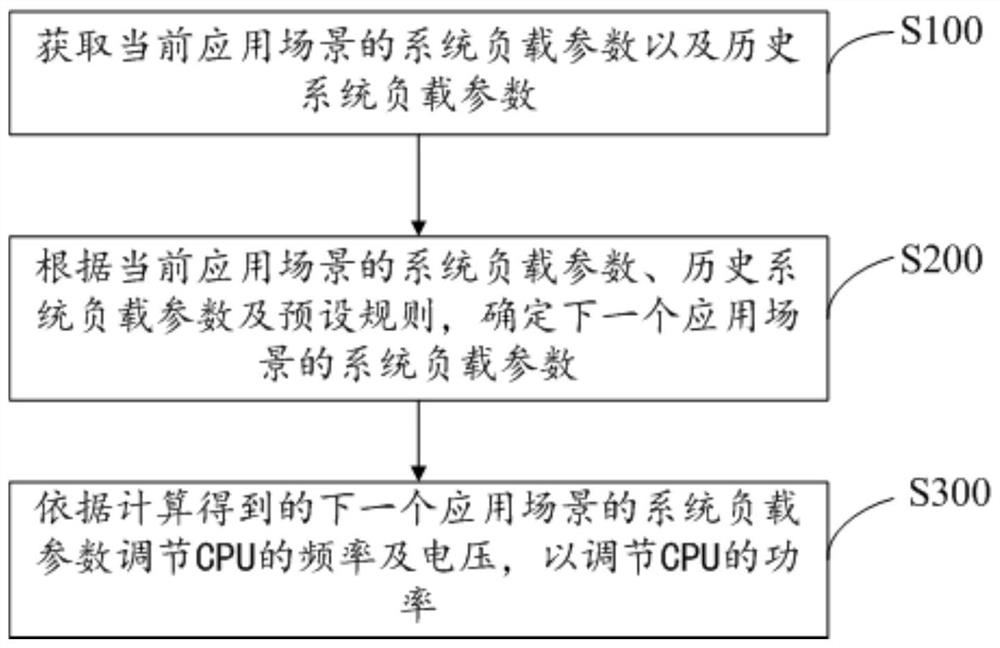 CPU power control method, smart TV and storage medium