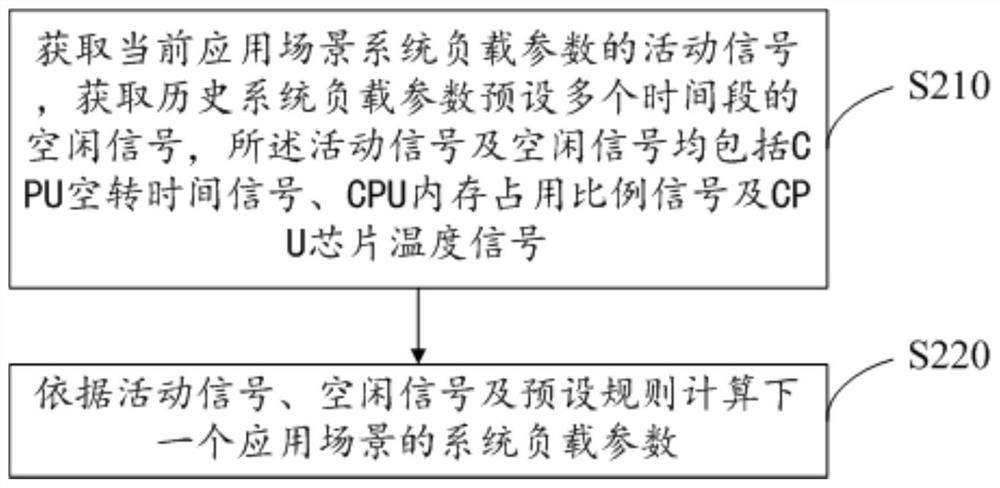 CPU power control method, smart TV and storage medium