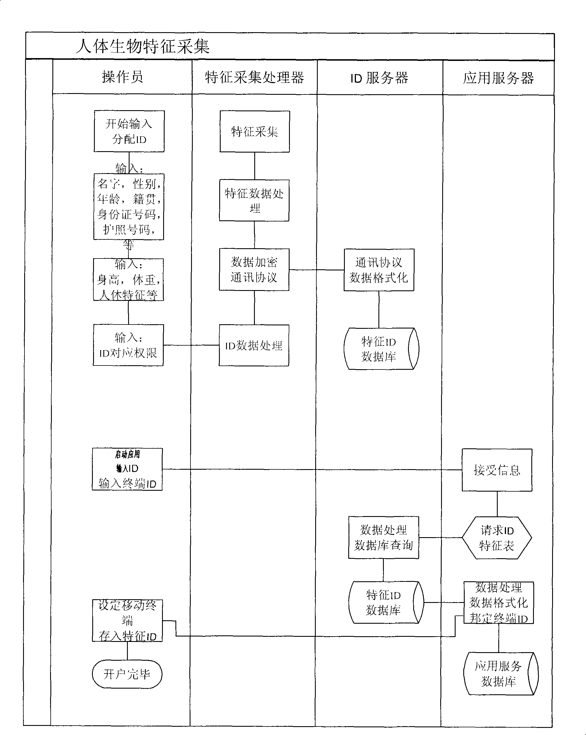 System and method using biologic characteristic certification result to validate identity of mobile terminal holder