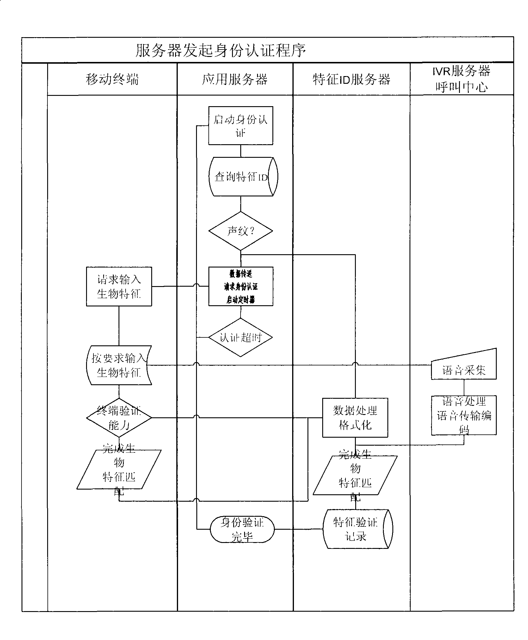 System and method using biologic characteristic certification result to validate identity of mobile terminal holder