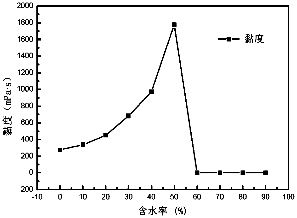 An evaluation method for corrosion inhibitor of crude oil gathering and transportation system