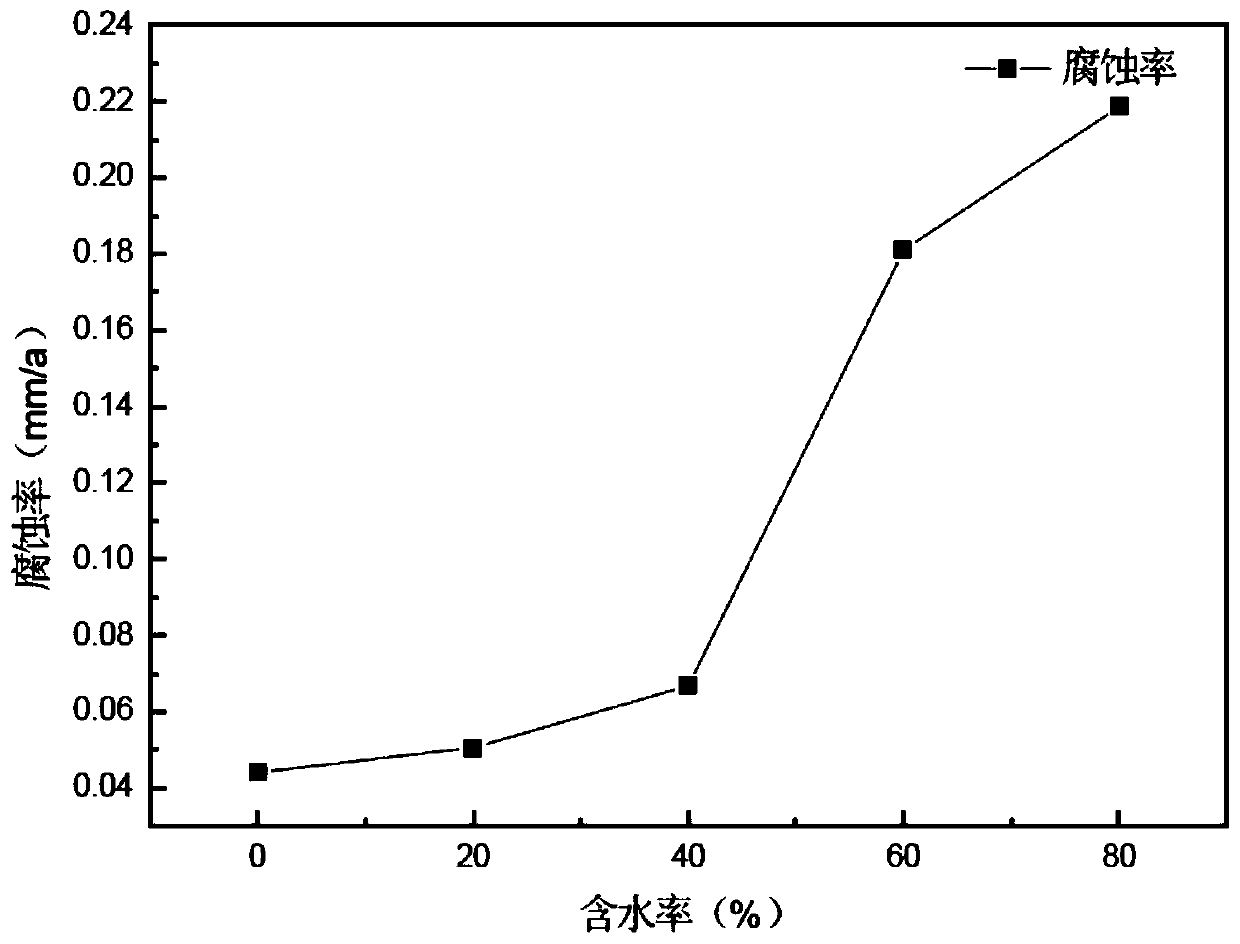 An evaluation method for corrosion inhibitor of crude oil gathering and transportation system