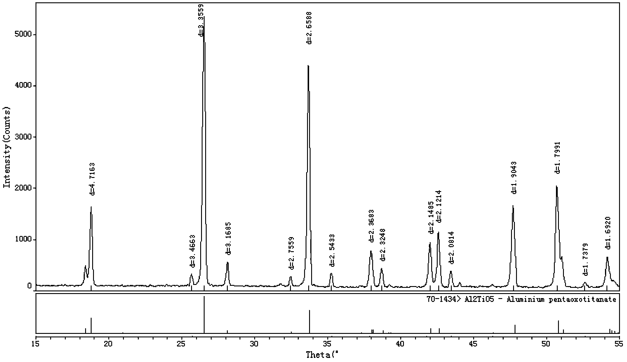 Preparation method for aluminum titanate ceramic