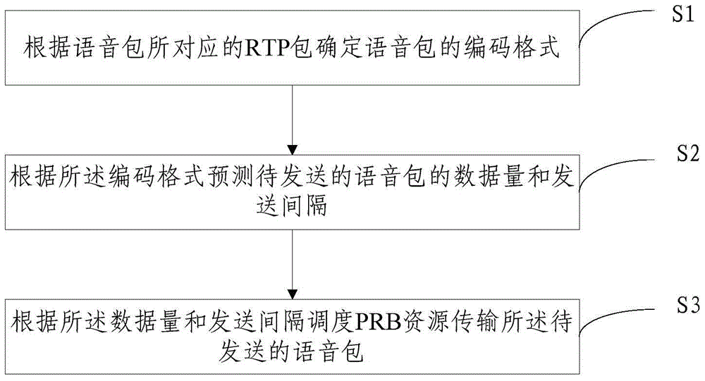 Volte resource scheduling method and device