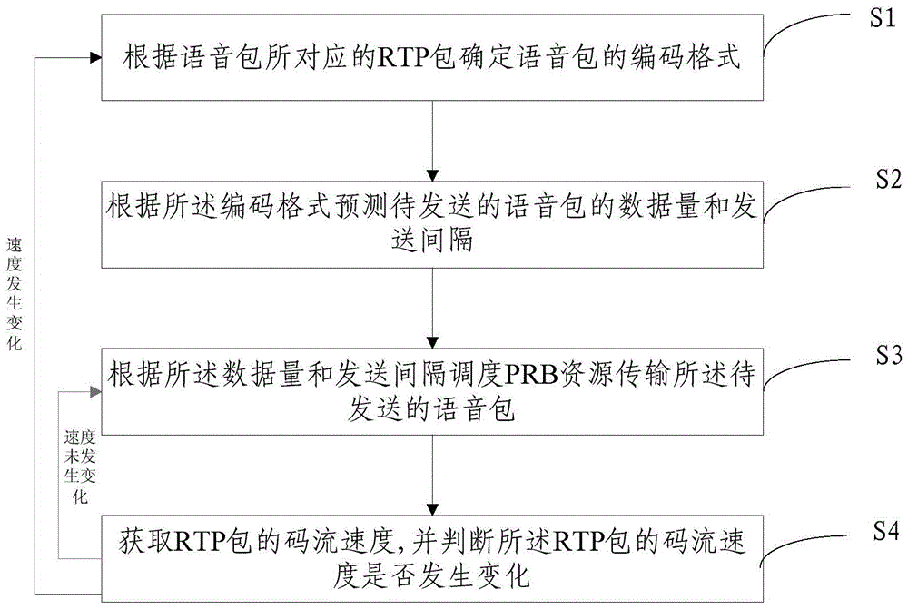 Volte resource scheduling method and device