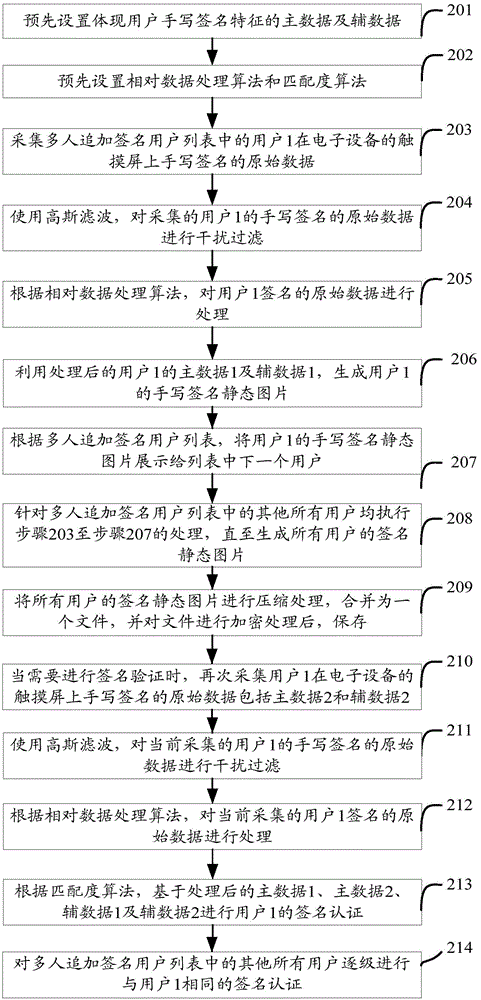 Method and device for achieving handwritten signature verification