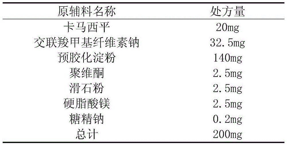 Carbamazepine dispersible tablet preparation method