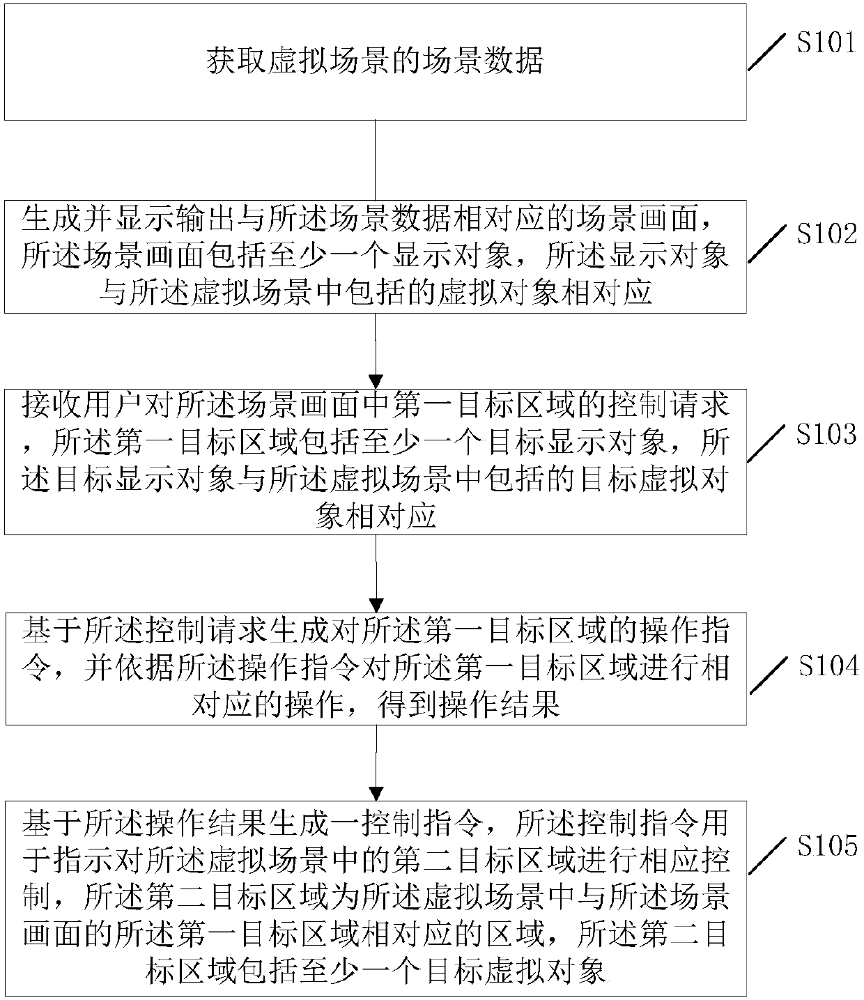 A display control method, device and electronic equipment