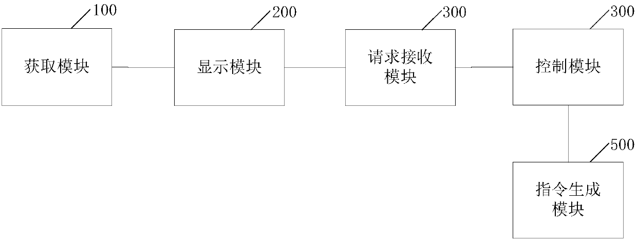 A display control method, device and electronic equipment