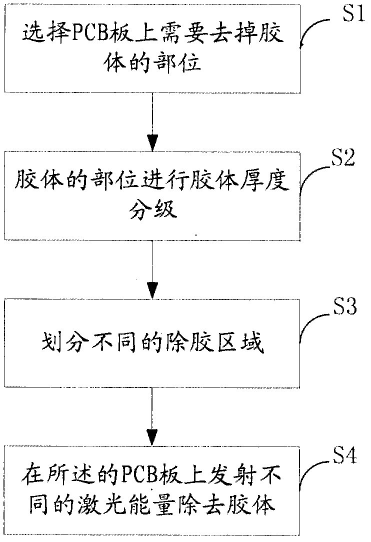 Method, device and equipment for colloid removal with laser