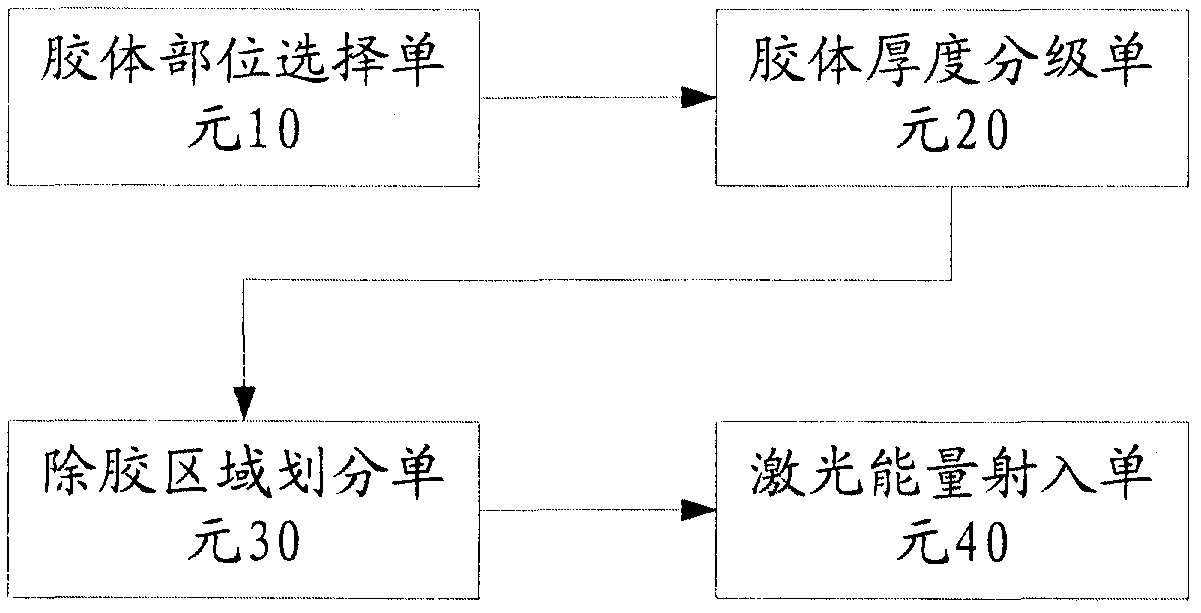 Method, device and equipment for colloid removal with laser