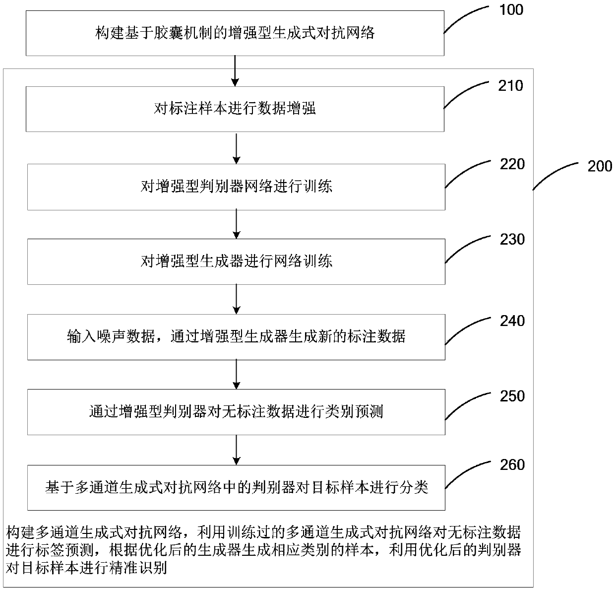 Enhanced generative countermeasure network and target sample identification method