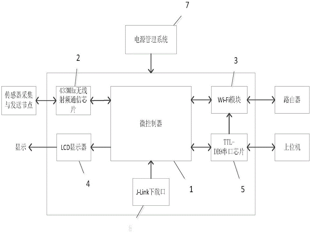 Remote temperature and humidity cloud detection system based on Wi-Fi and wireless radio frequency communication