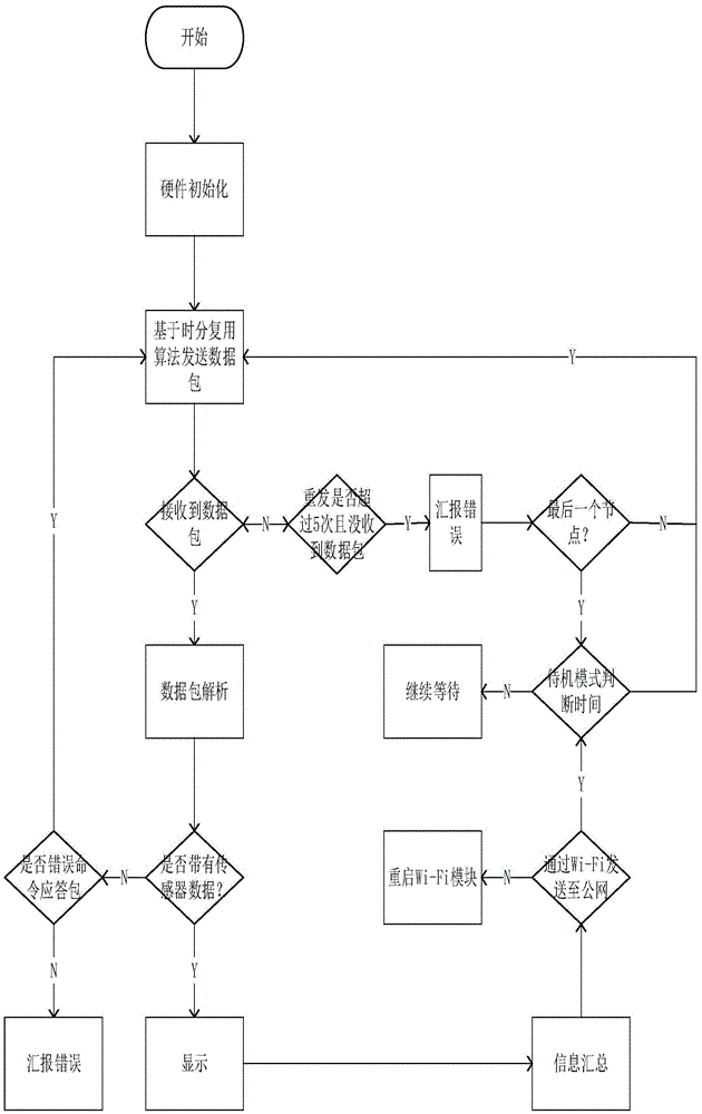 Remote temperature and humidity cloud detection system based on Wi-Fi and wireless radio frequency communication