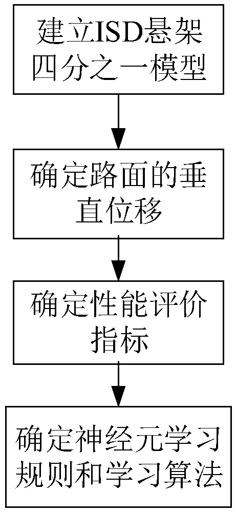 Vehicle Inerter-Spring-Damper (ISD) suspension active control method based on single neuron PID control