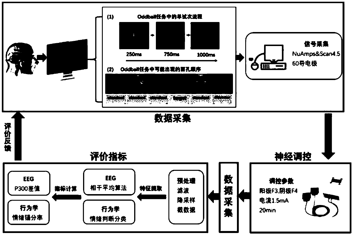 Attention regulating method based on transcranial direct current stimulation