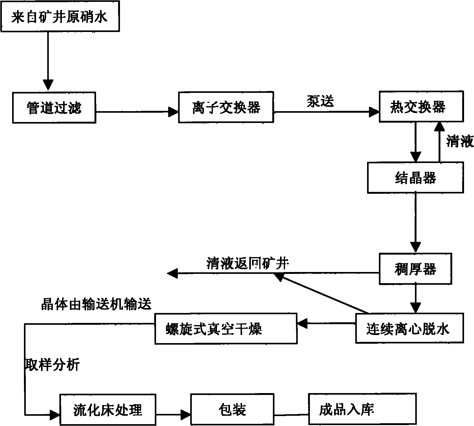 Manufacturing process of coarse grained thenardite