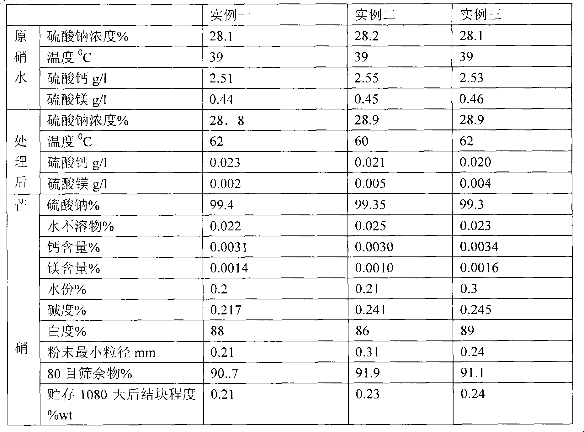 Manufacturing process of coarse grained thenardite