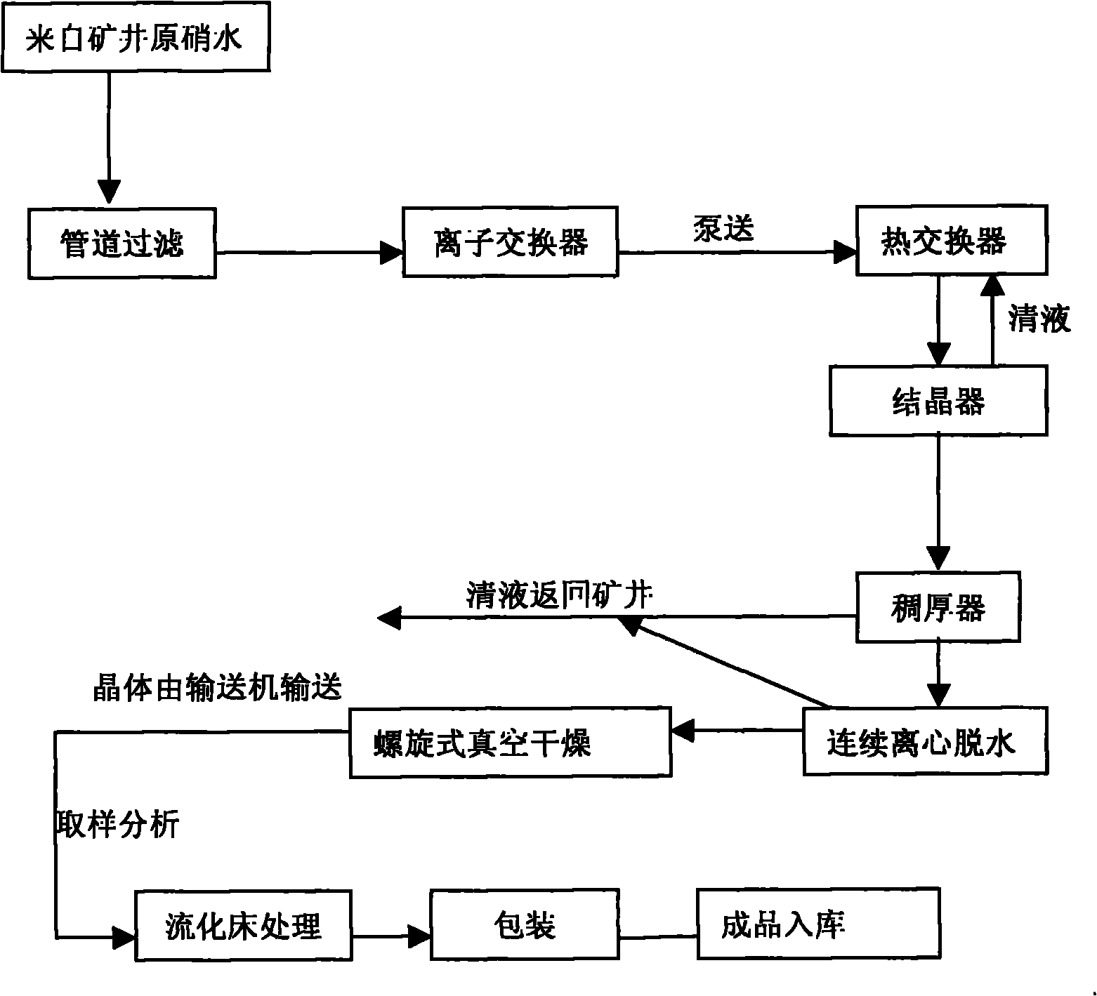 Manufacturing process of coarse grained thenardite