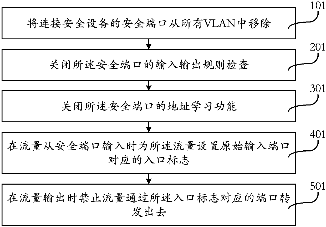 A service chain drainage method and device