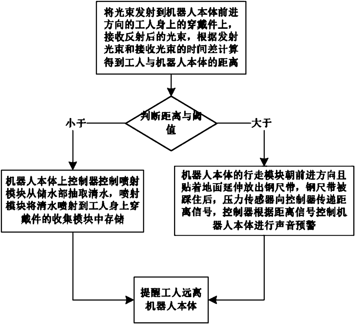 Collision protection method for industrial robot