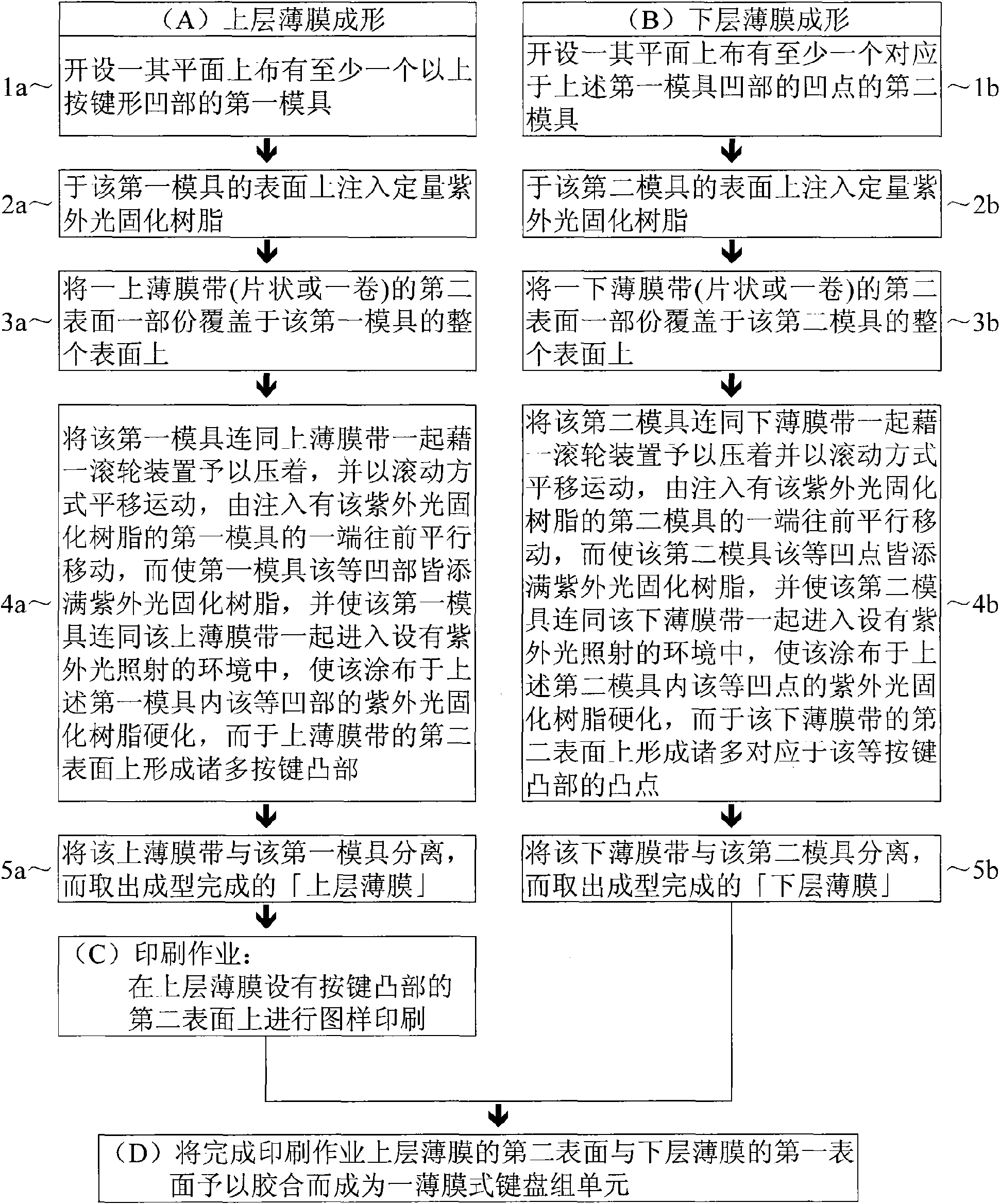 Method for forming thin film type keyboard group unit