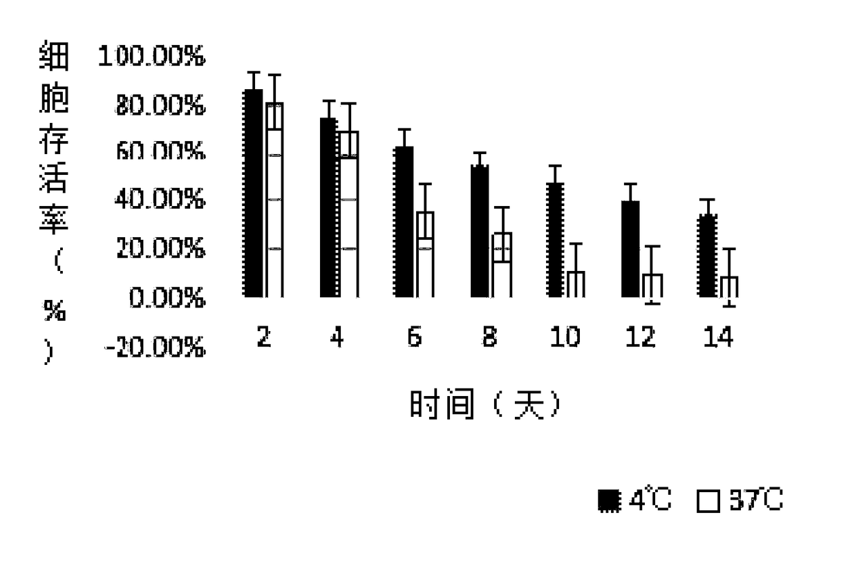 Low-temperature storage liquid for cells, sodium alginate gel, cell gel, preparation method, use method and application thereof