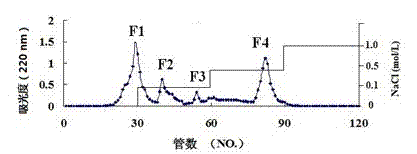 Dasyatis akajei chondroprotein polypeptide capable of resisting prostate cancer, and preparation method and application thereof