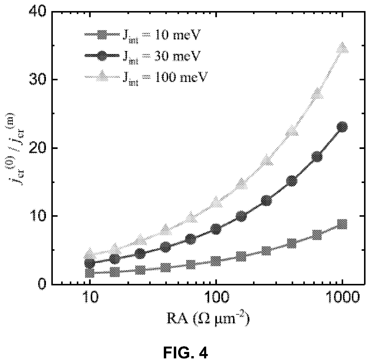 Magnetic tunneling junctions with a magnetic barrier