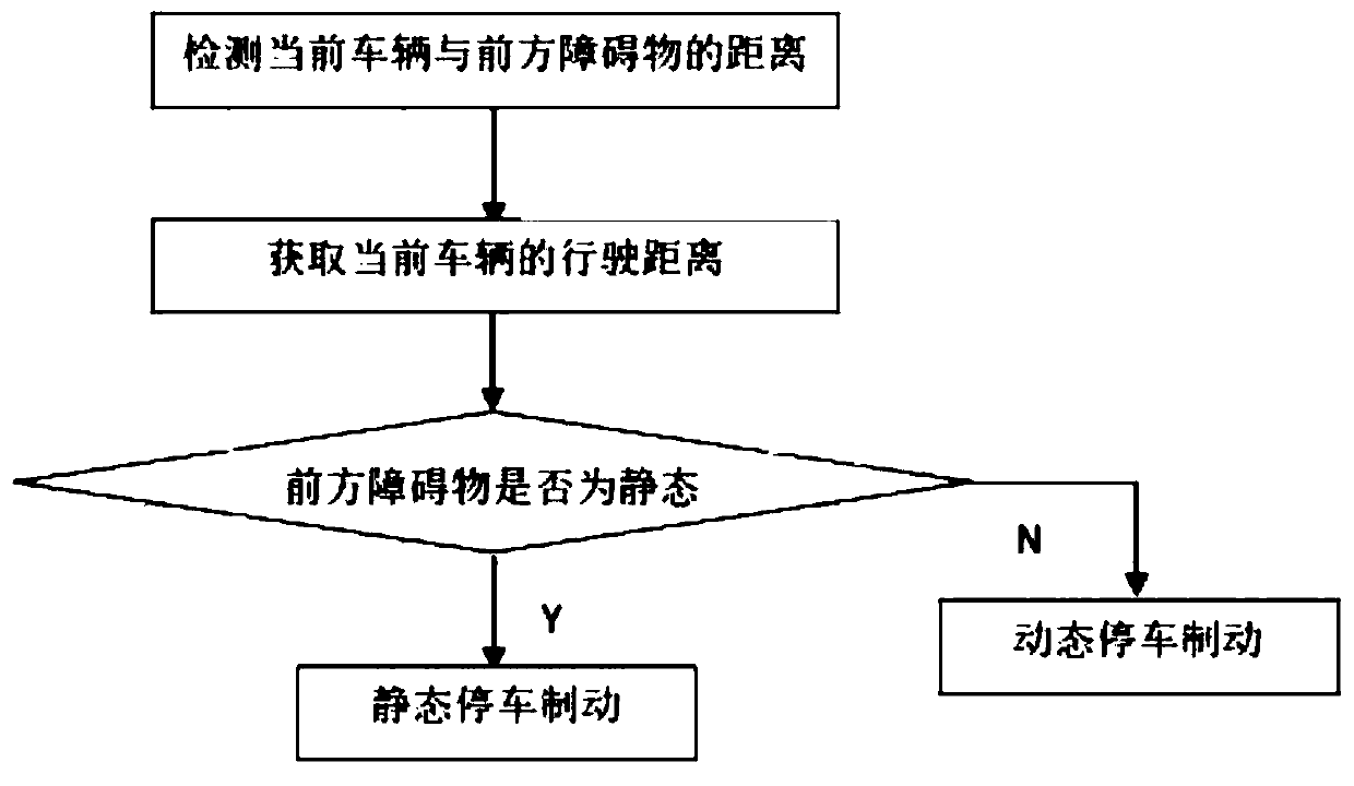 Vehicle driving control method based on dynamic and static judgment of obstacle