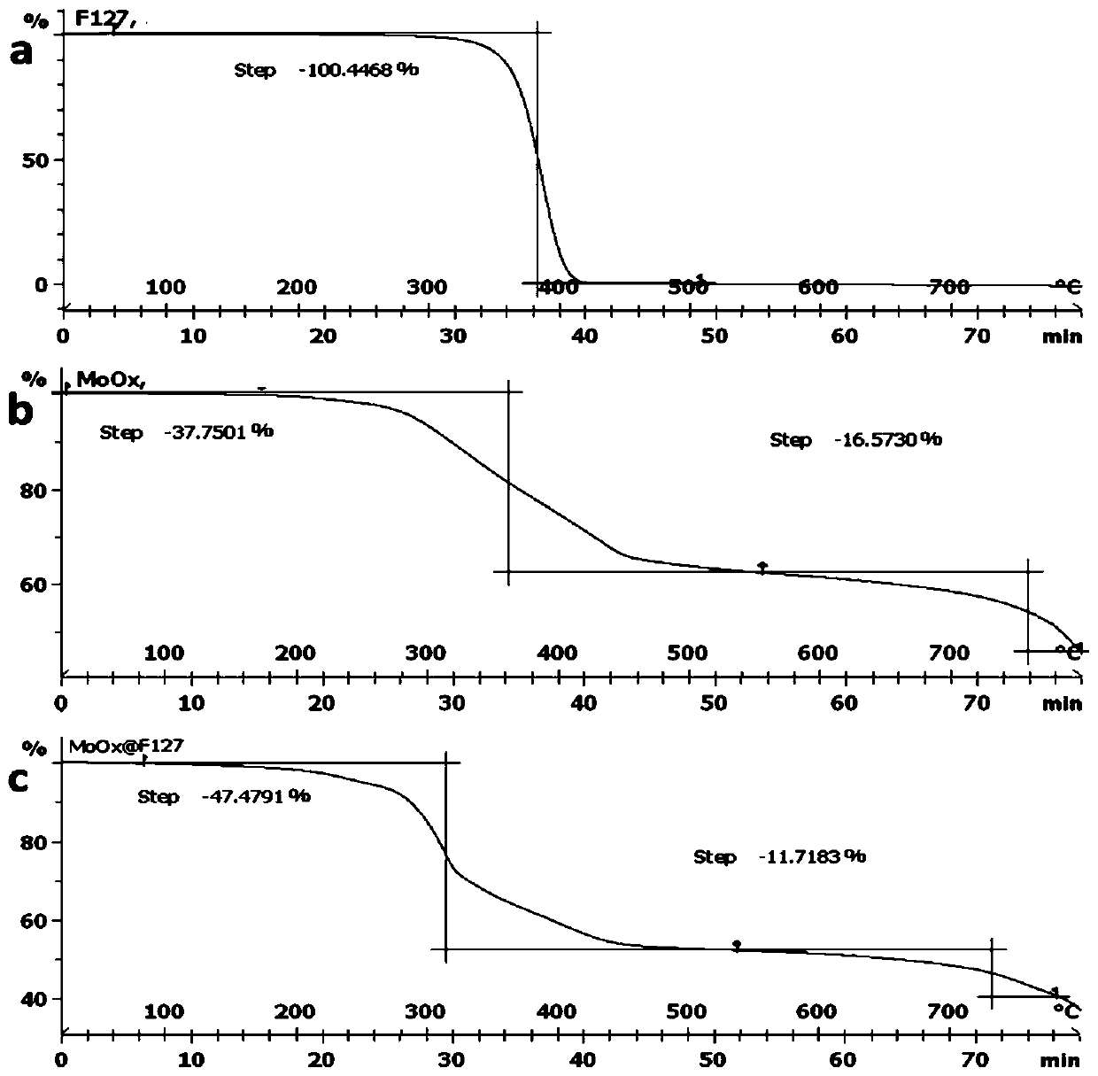 Molybdenum oxide nanosheets modified by Pluronic and its preparation method and application