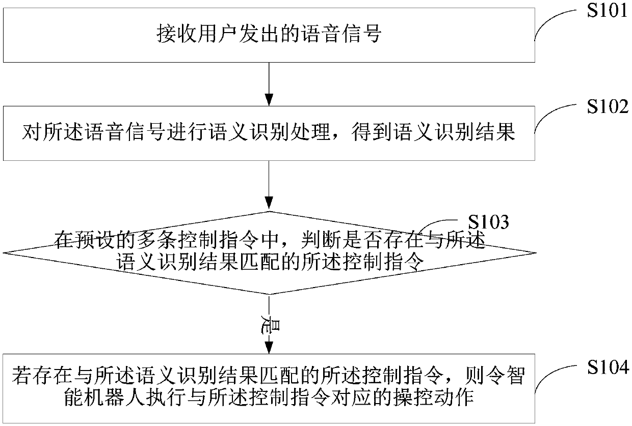 Control method and device of intelligent robot, terminal device and medium