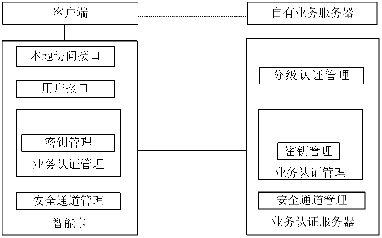 Self-owned business authentication method and system