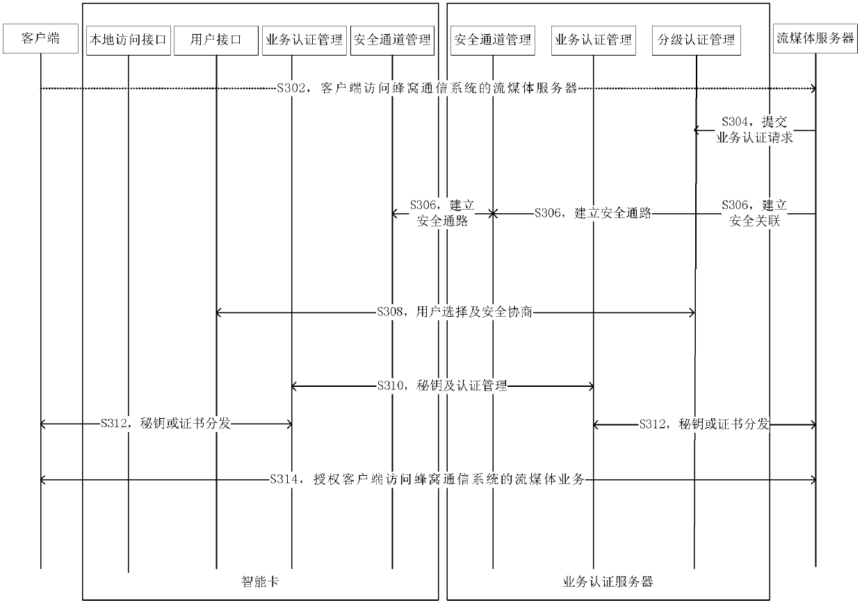 Self-owned business authentication method and system