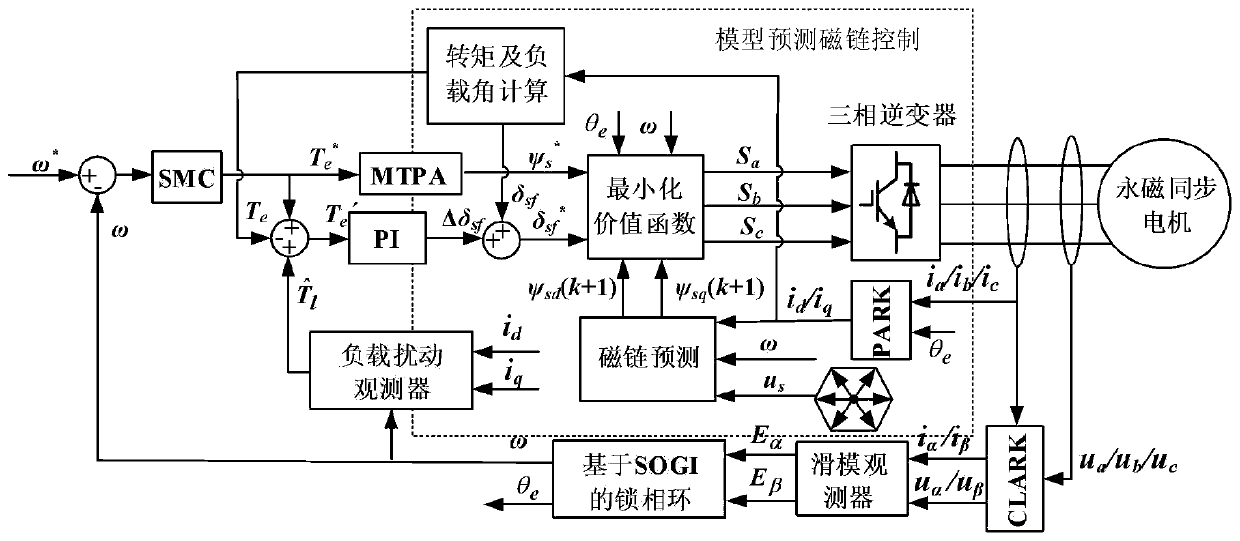 Sensorless model prediction flux linkage control method for permanent magnet synchronous motor