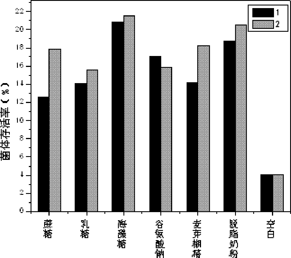 Method for preparing directed vat set bacillus coagulans starter