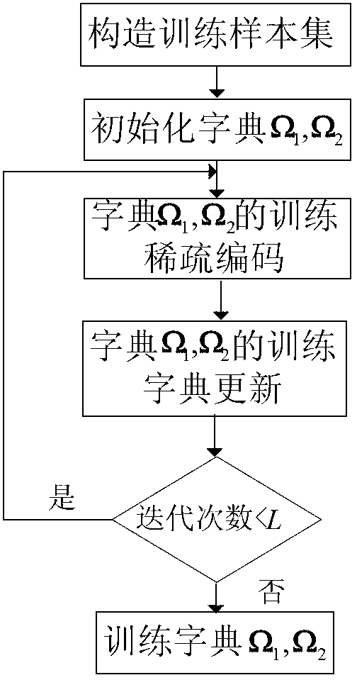 Two-dimension analysis thinning model and dictionary training method and image denoising method thereof