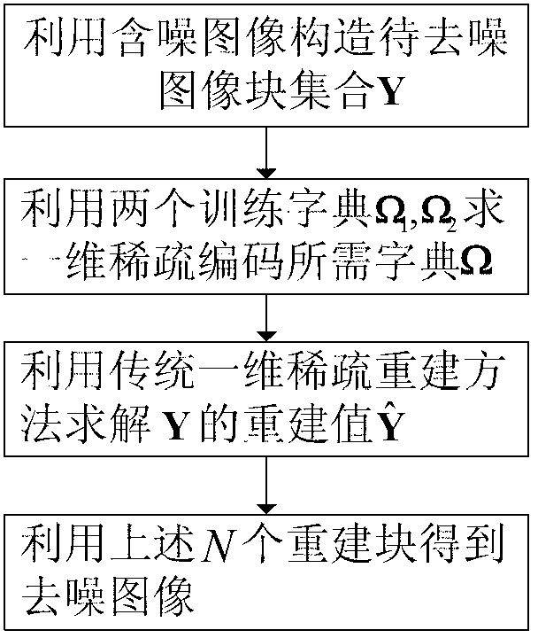 Two-dimension analysis thinning model and dictionary training method and image denoising method thereof