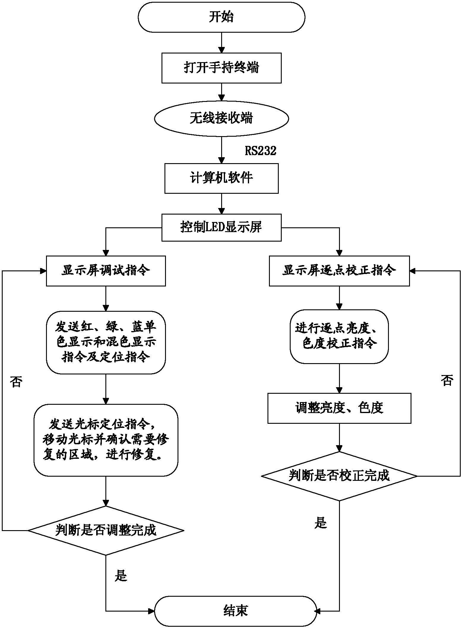 Hand-held wireless LED (light-emitting diode) display screen debugging device and method