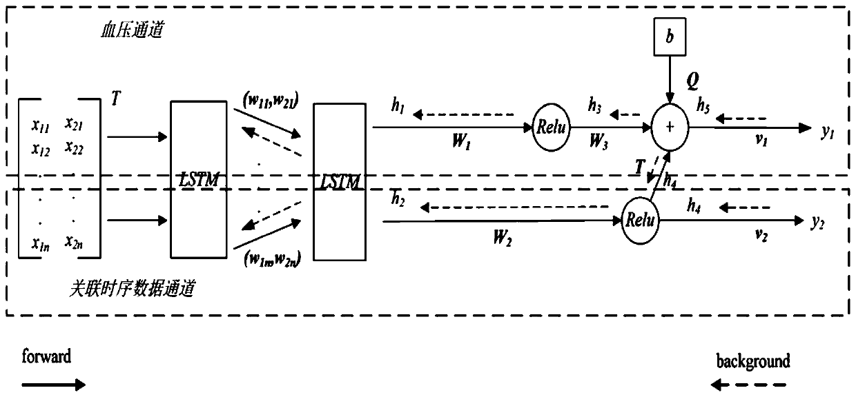 Blood pressure prediction method based on multi-factor clue network