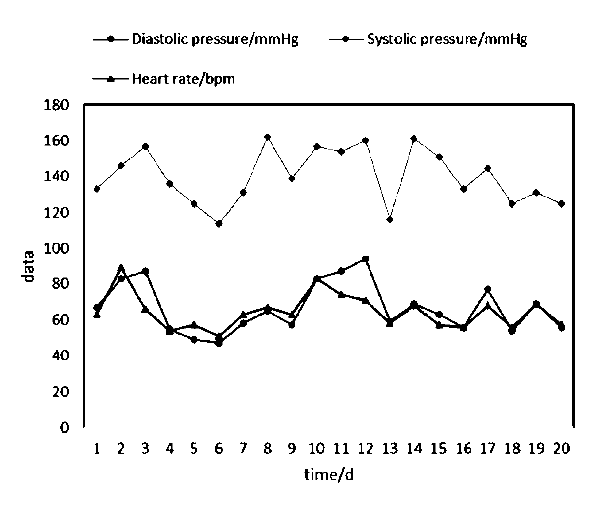 Blood pressure prediction method based on multi-factor clue network