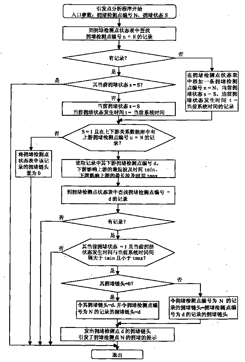 Area traffic jamming triggering point record analysis system and operation method thereof