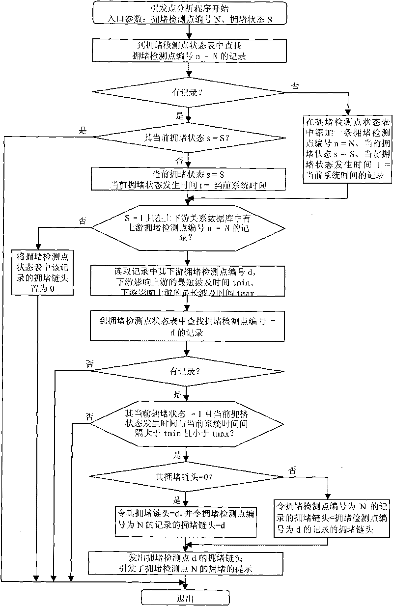 Area traffic jamming triggering point record analysis system and operation method thereof