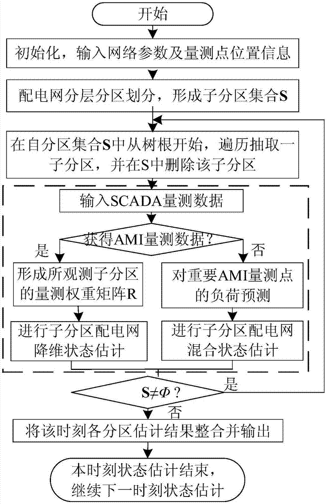 Distribution network state estimation method based on hierarchical solution