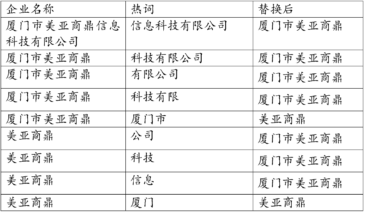 Enterprise name keyword extraction method