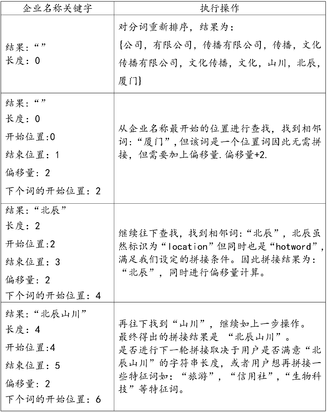 Enterprise name keyword extraction method